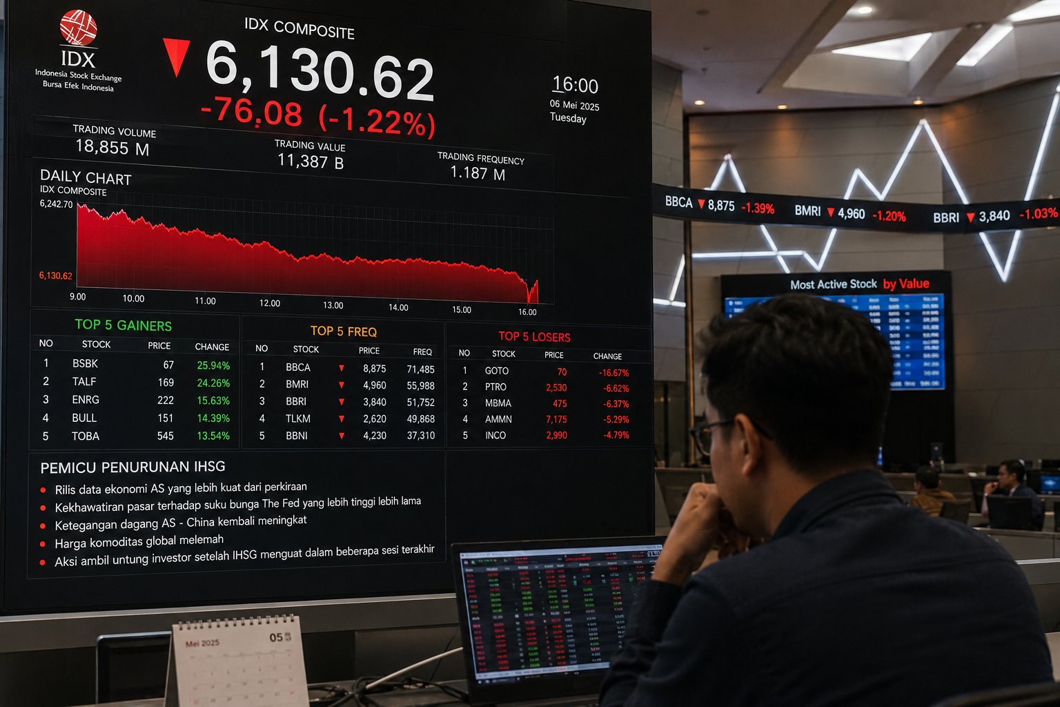 IHSG Ditutup Turun 76 Poin ke Level 6.130, Ini Pemicunya