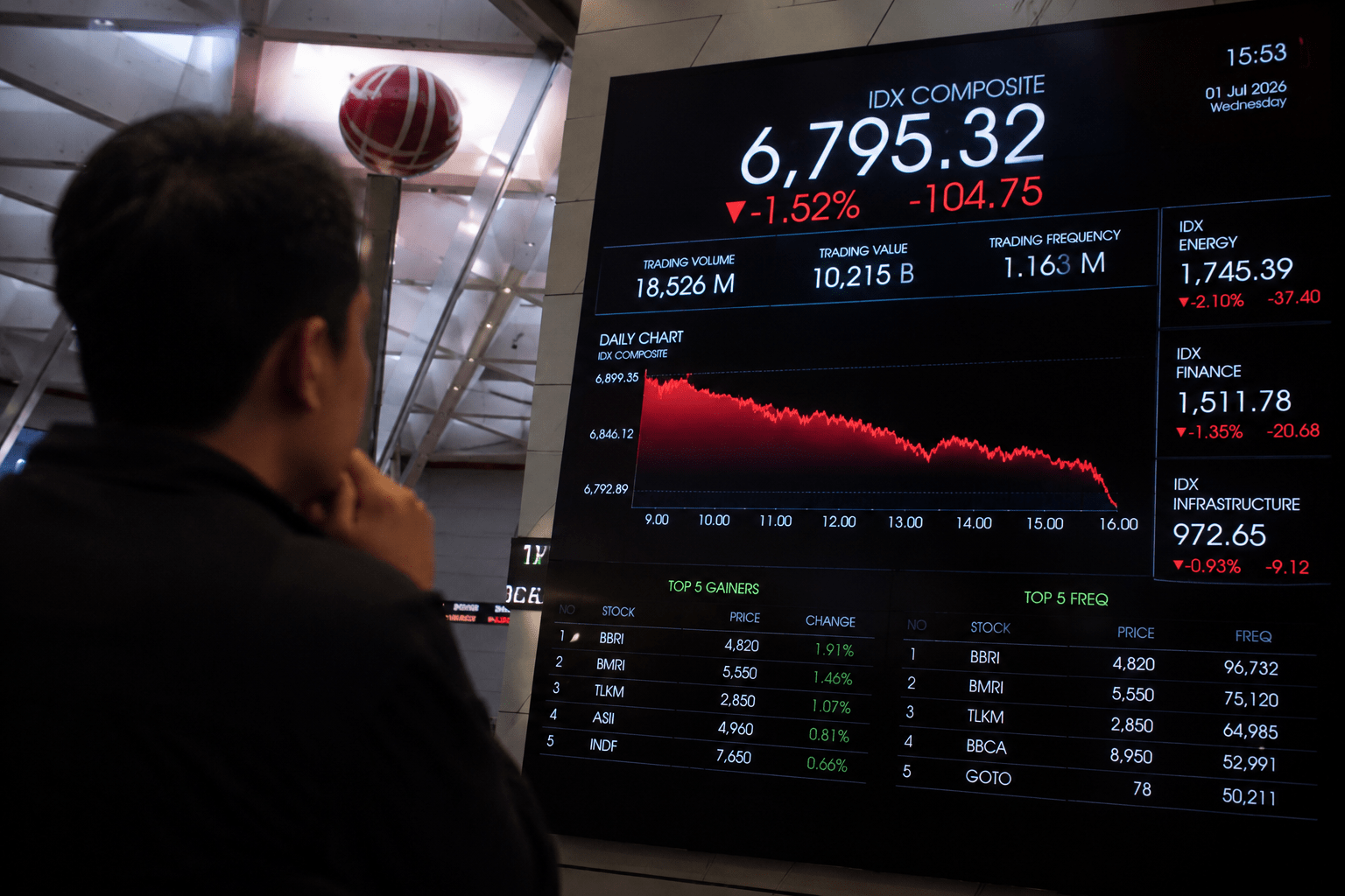 IHSG Berpotensi Melemah Lagi, Analis Rekomendasikan Saham AADI hingga RAJA